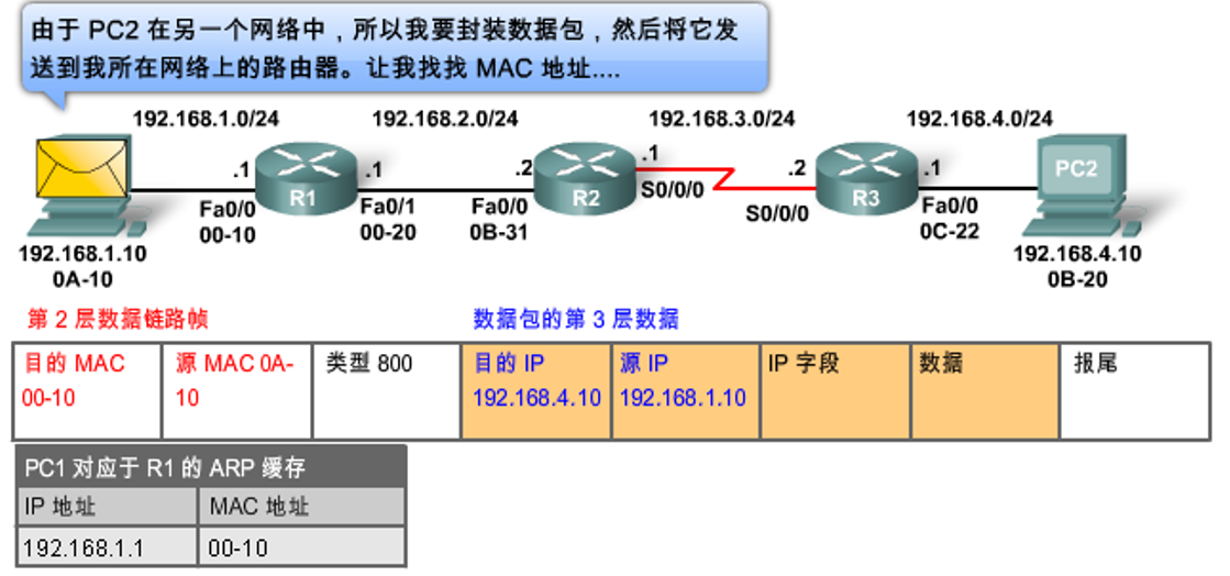 PC1查询ARP缓存并封装IP包