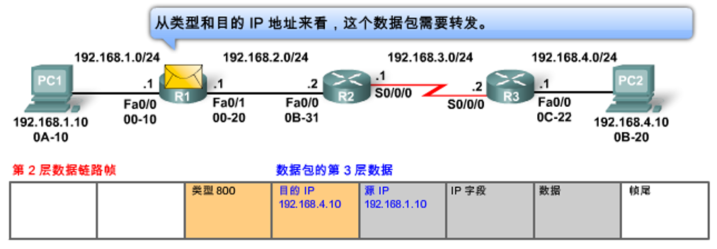 路由器拆解以太网帧