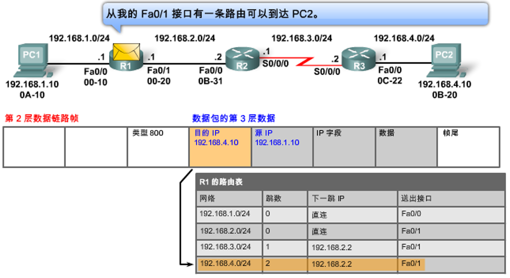 R1查找路由表