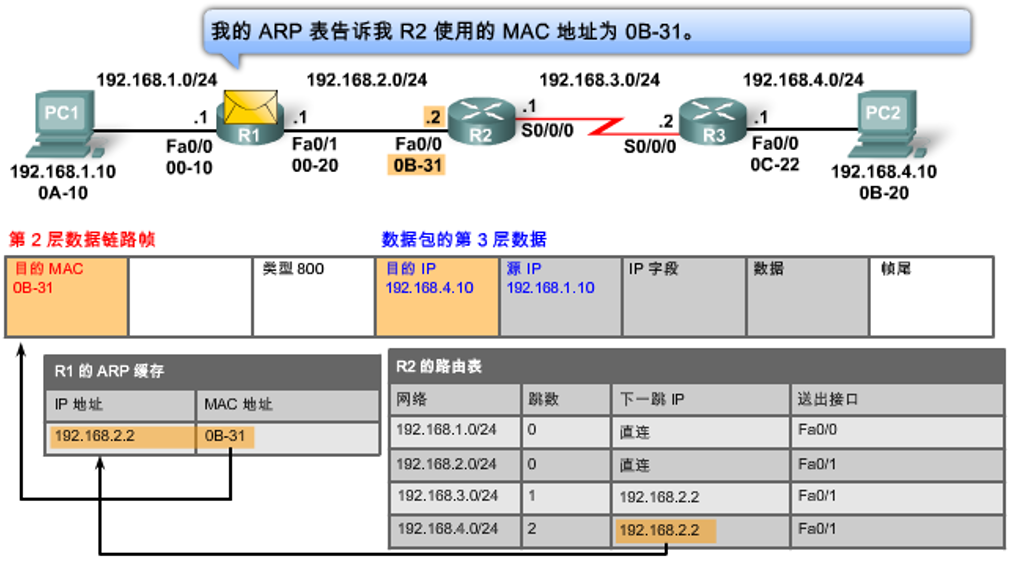 查询下一跳并查询MAC