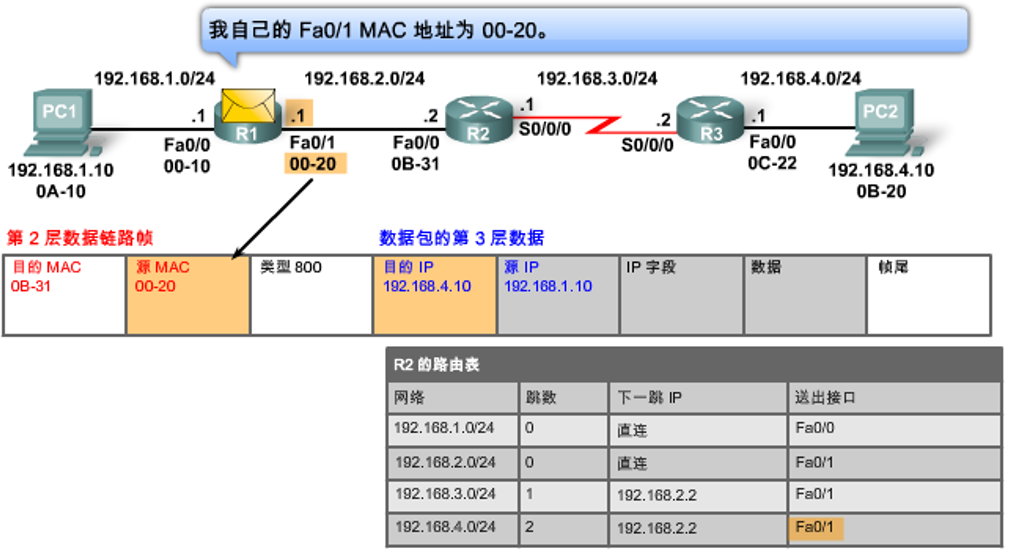 更新源MAC地址