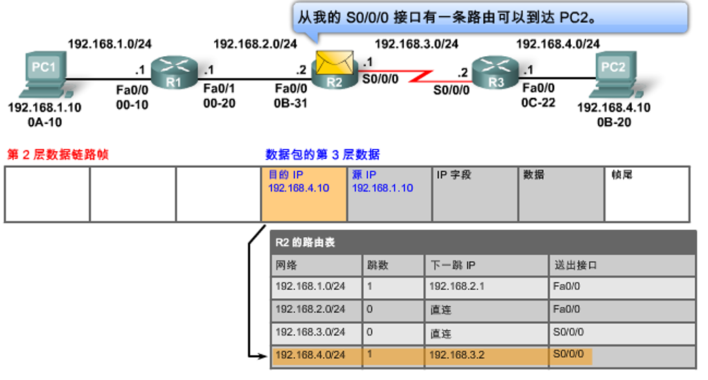 拆包查找下一跳