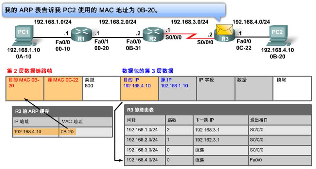 R3收到后查路由表、查ARP缓存