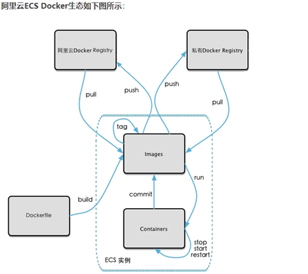 Docker云端