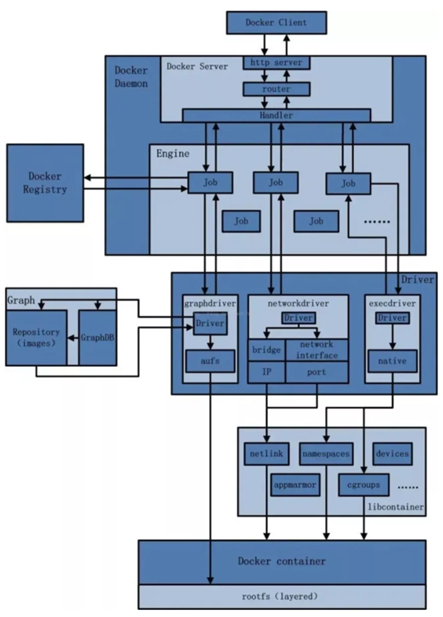 Docker网络架构