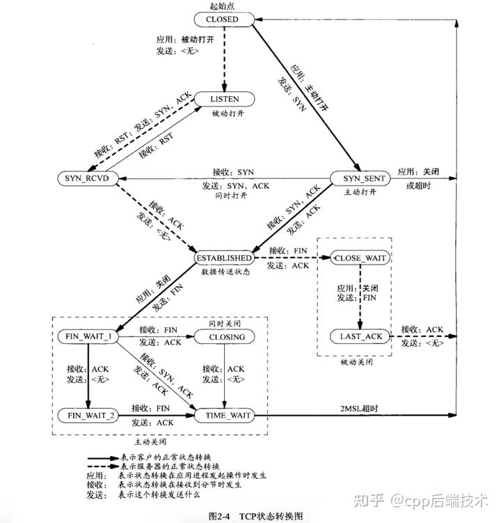 TCP的11种状态