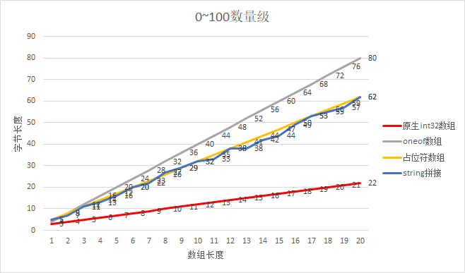 0~100数量级