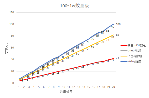 100~1w数量级