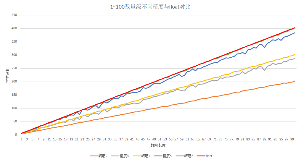 1~100数量级对比