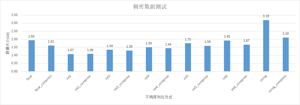 case2稠密数据