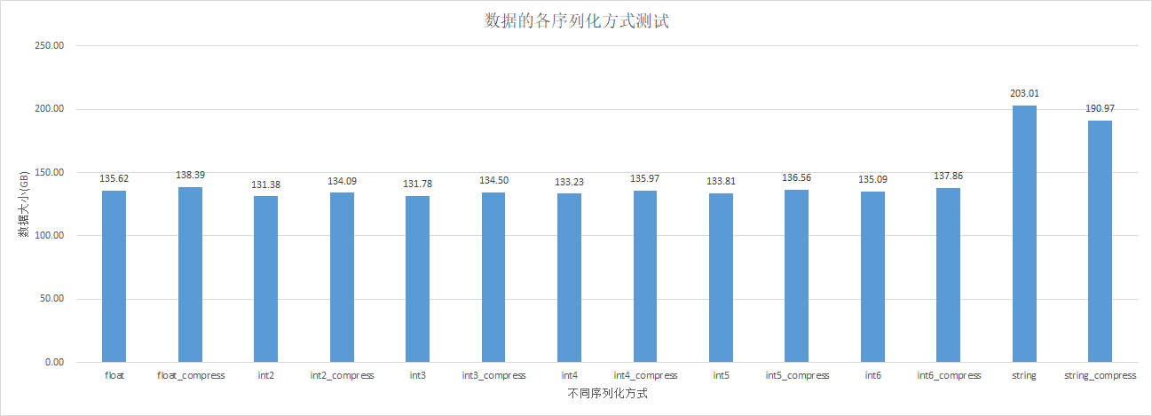 不同序列化方式测试