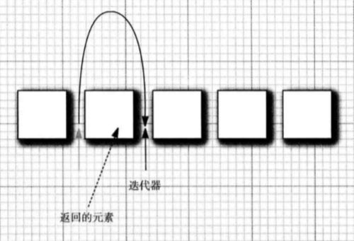 迭代器
