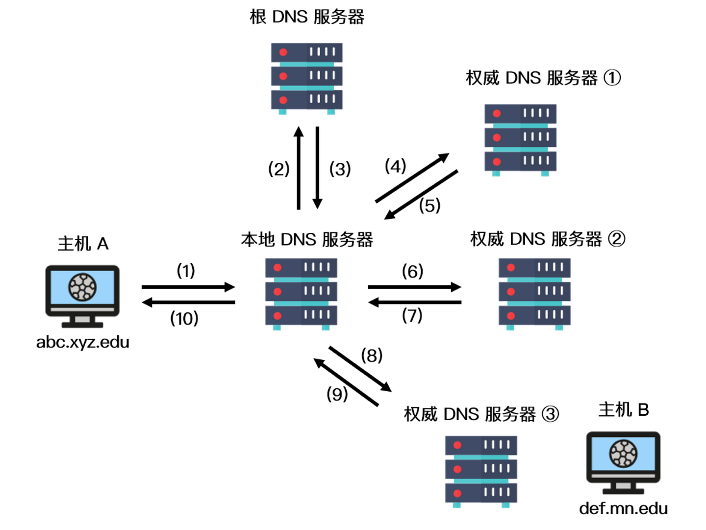 DNS的查询过程