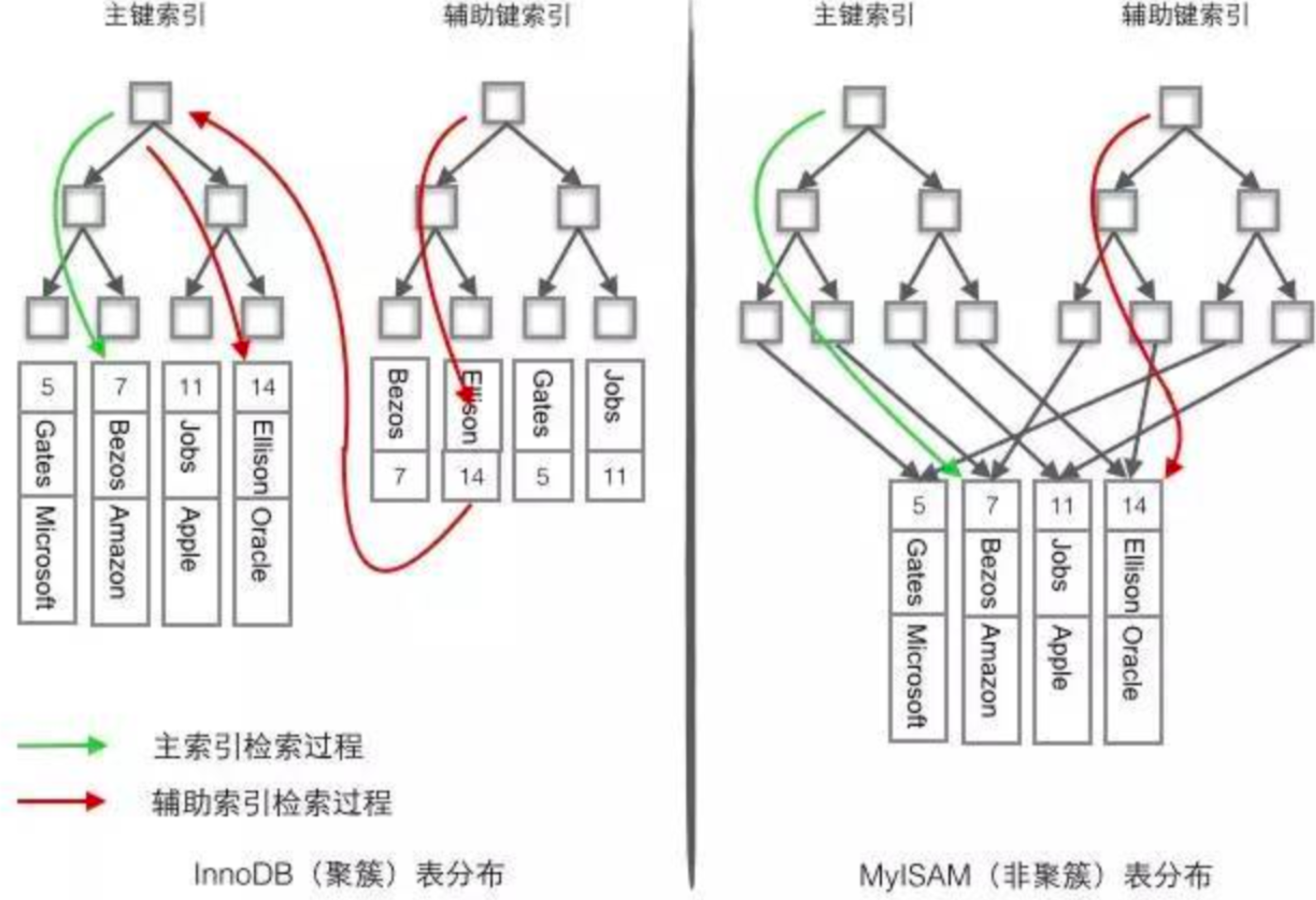 聚集索引与非聚集索引的区别
