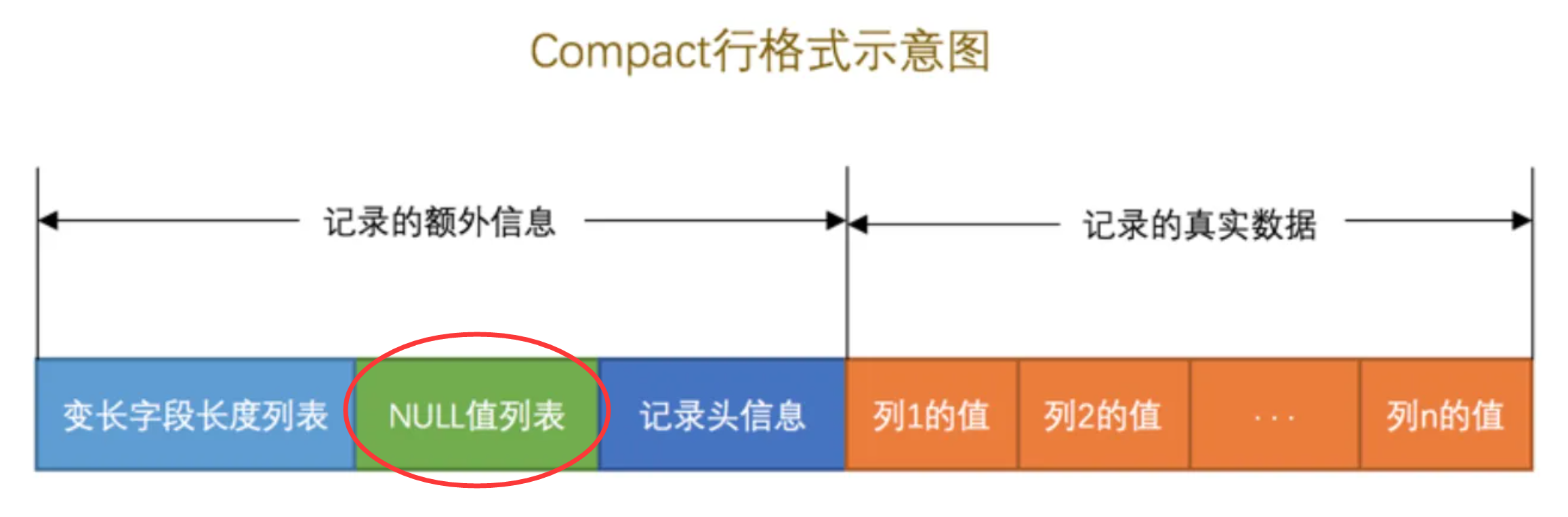 Compact的行格式
