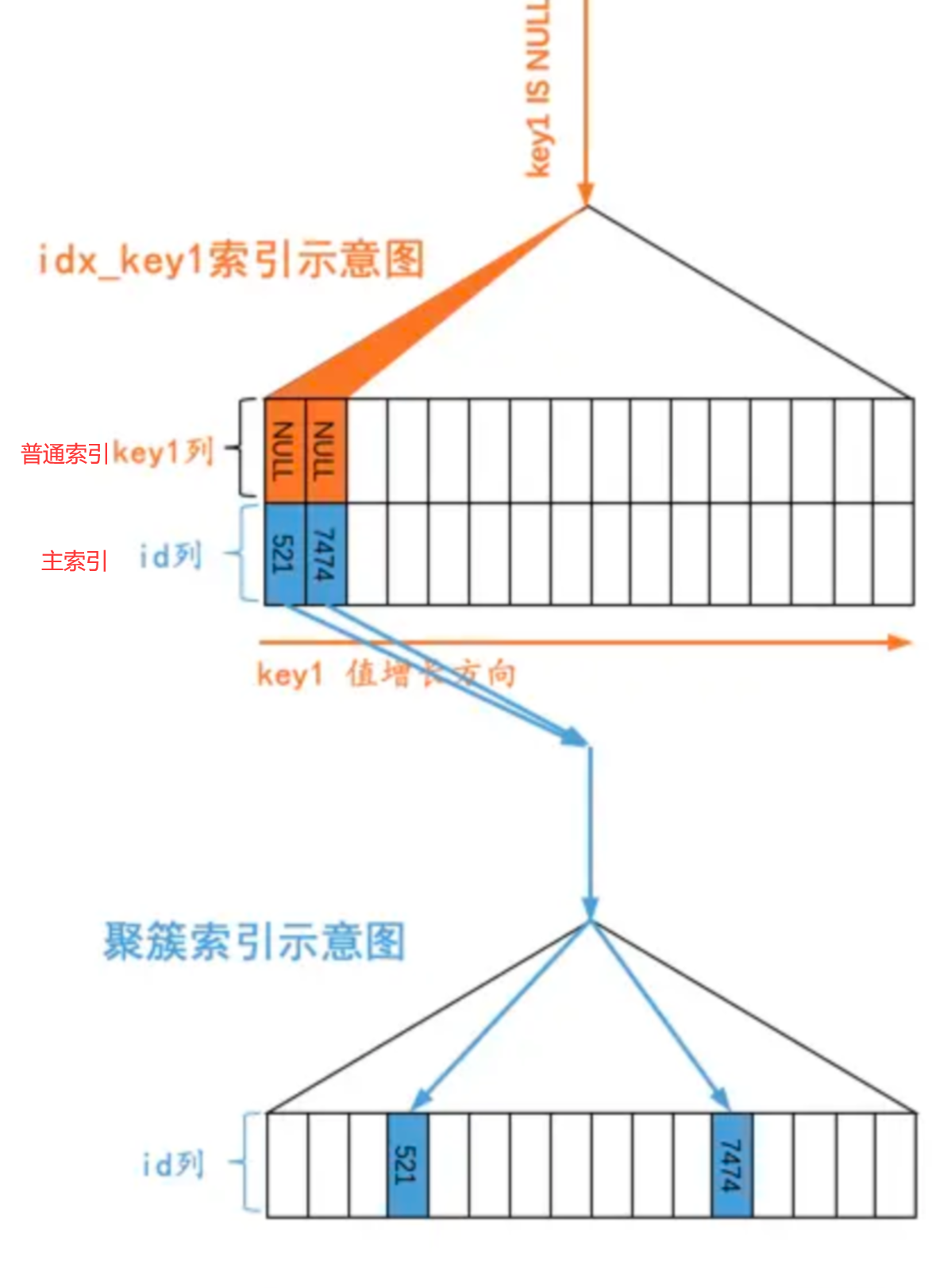 索引存储NULL值