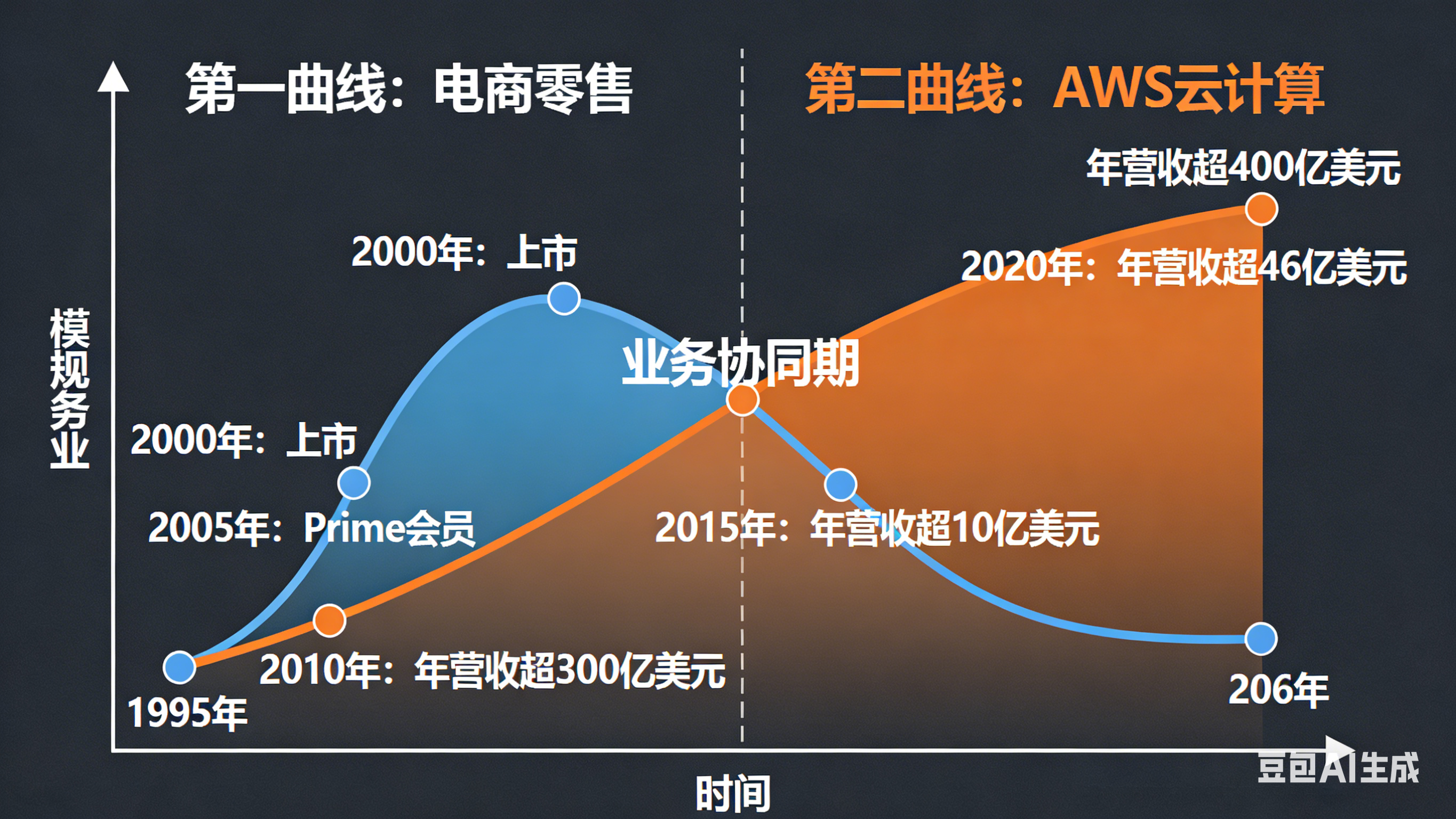 亚马逊的第一第二曲线